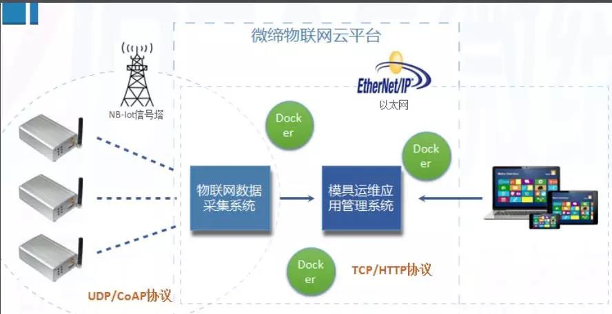 MES系統云平臺