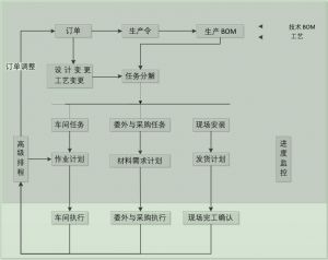 微締裝備制造MES系統高級生產管理功能