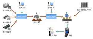 微締裝備制造MES系統質量信息與追溯管理