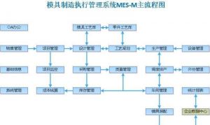 模具管理軟件系統集成版MES-M3