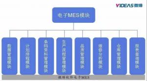 電子MES系統功能及電子MES實施效益