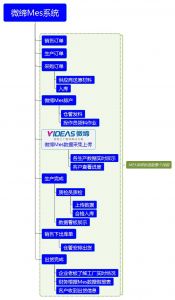 微締MES系統標準版整個管理流程